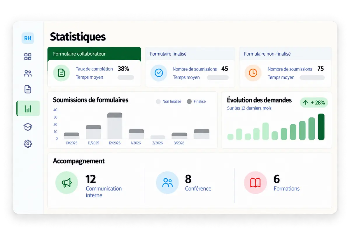 Écran Statistiques : taux de complétion des formulaires, soumissions mensuelles, évolution des demandes (+28 %) et actions d'accompagnement